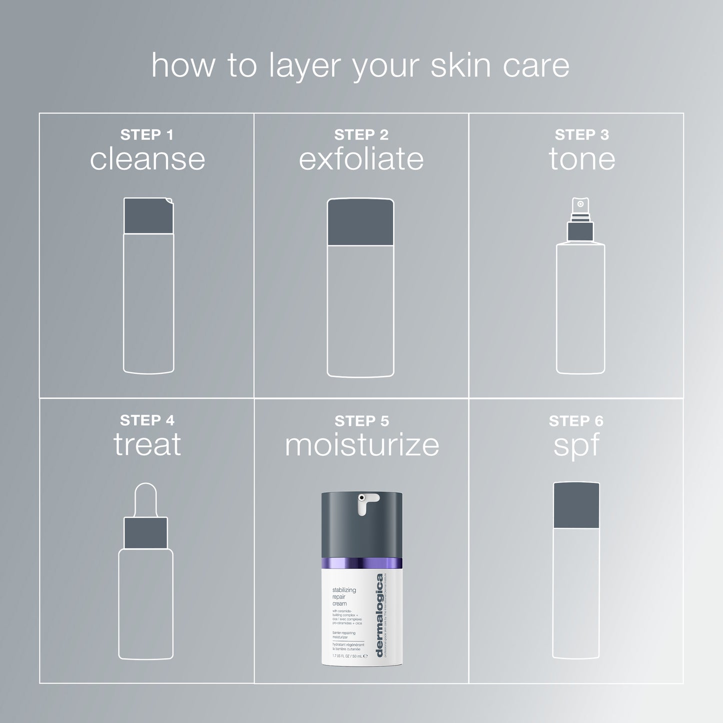 A six-step skincare routine—cleanse, exfoliate, tone, treat, moisturize (with Dermalogica stabilizing repair cream), and apply SPF—illustrated by product icons on a gray background.