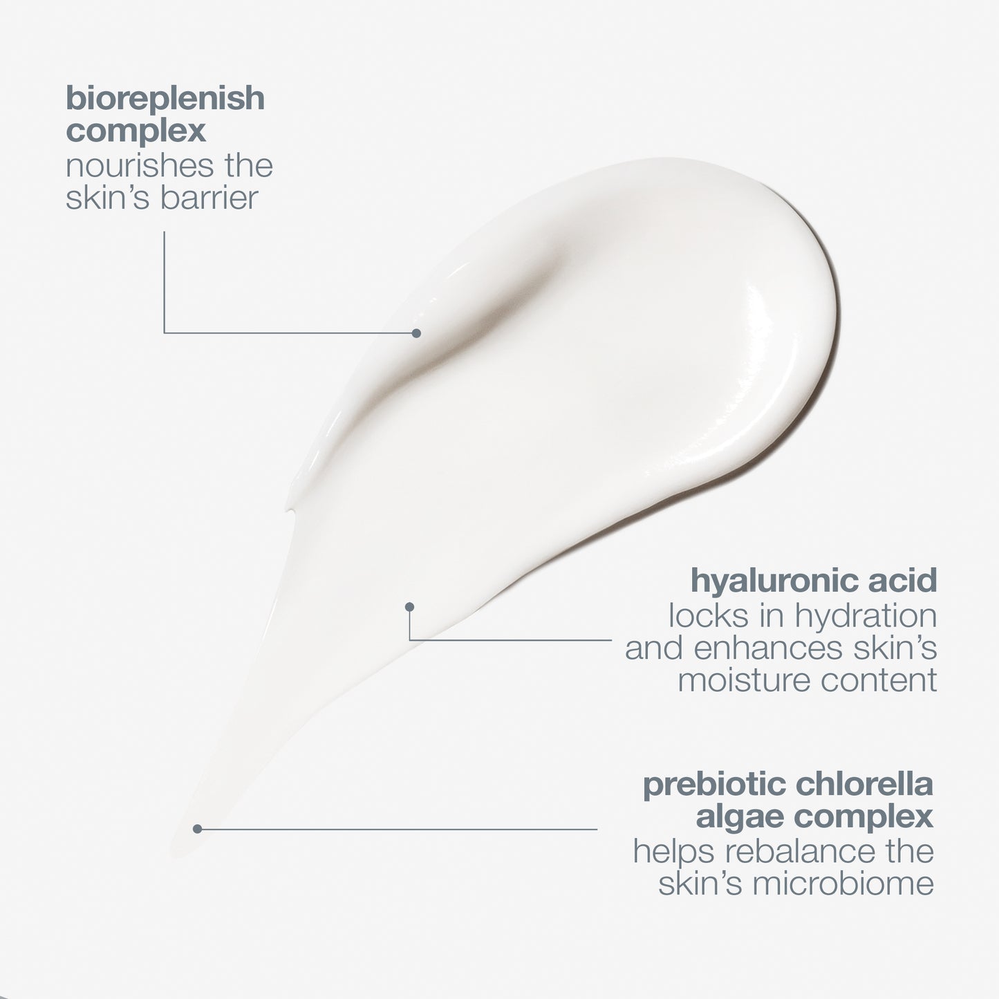 Dermalogica’s intensive moisture balance is shown as a creamy white moisturiser with labels for BioReplenish Complex (supports lipid barrier), hyaluronic acid (locks in hydration), and prebiotic chlorella algae complex (rebalance skin’s microbiome).