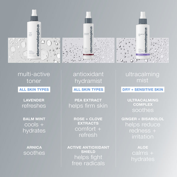 Three Dermalogica sprays—Multi-Active Toner for all skin types, Antioxidant Hydramist for hydration, and Ultracalming Mist for dry/sensitive skin—feature key ingredients that boost moisture absorption.