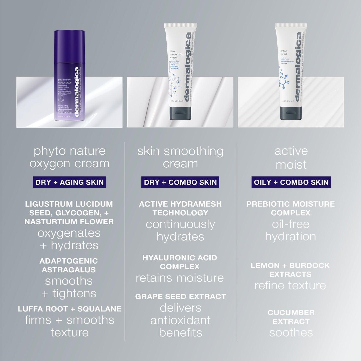 Comparison chart of three Dermalogica creams: Phyto Nature Oxygen Cream (anti-aging moisturizer for dry, aging skin), Skin Smoothing Cream (for dry, combination skin), and Active Moist—showing key ingredients and hydrating benefits.