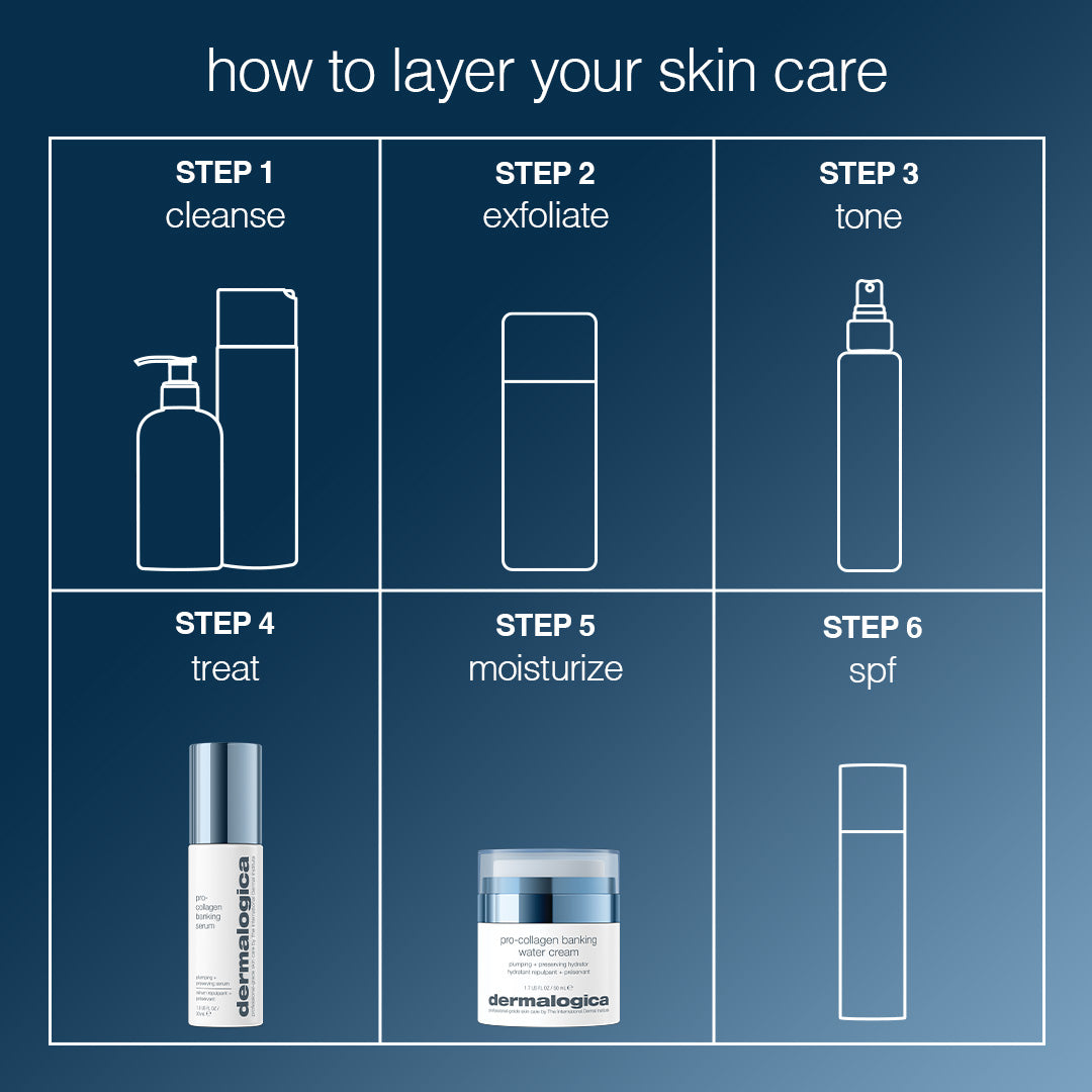 A six-step skincare routine diagram featuring Dermalogica South Africa’s pro-collagen banking water cream: Step 1 cleanse, Step 2 exfoliate, Step 3 tone, Step 4 treat, Step 5 moisturize, and Step 6 SPF on a blue gradient background.