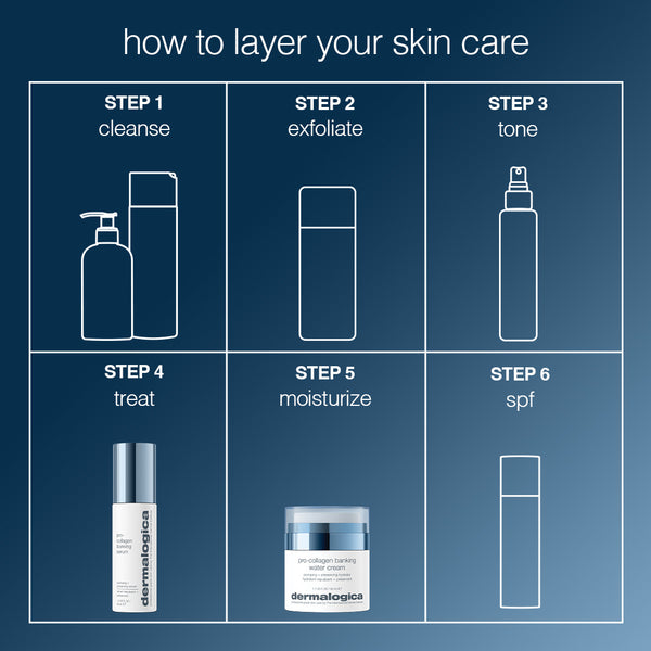 A six-step skincare routine diagram featuring Dermalogica South Africa’s pro-collagen banking water cream: Step 1 cleanse, Step 2 exfoliate, Step 3 tone, Step 4 treat, Step 5 moisturize, and Step 6 SPF on a blue gradient background.