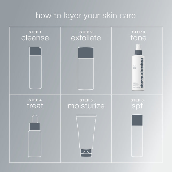 A skincare routine guide: 1. Cleanse, 2. Exfoliate, 3. Tone using Dermalogica multi active toner, 4. Treat, 5. Moisturize for hydration, 6. Apply SPF—each step has a matching product icon for clarity and ease.