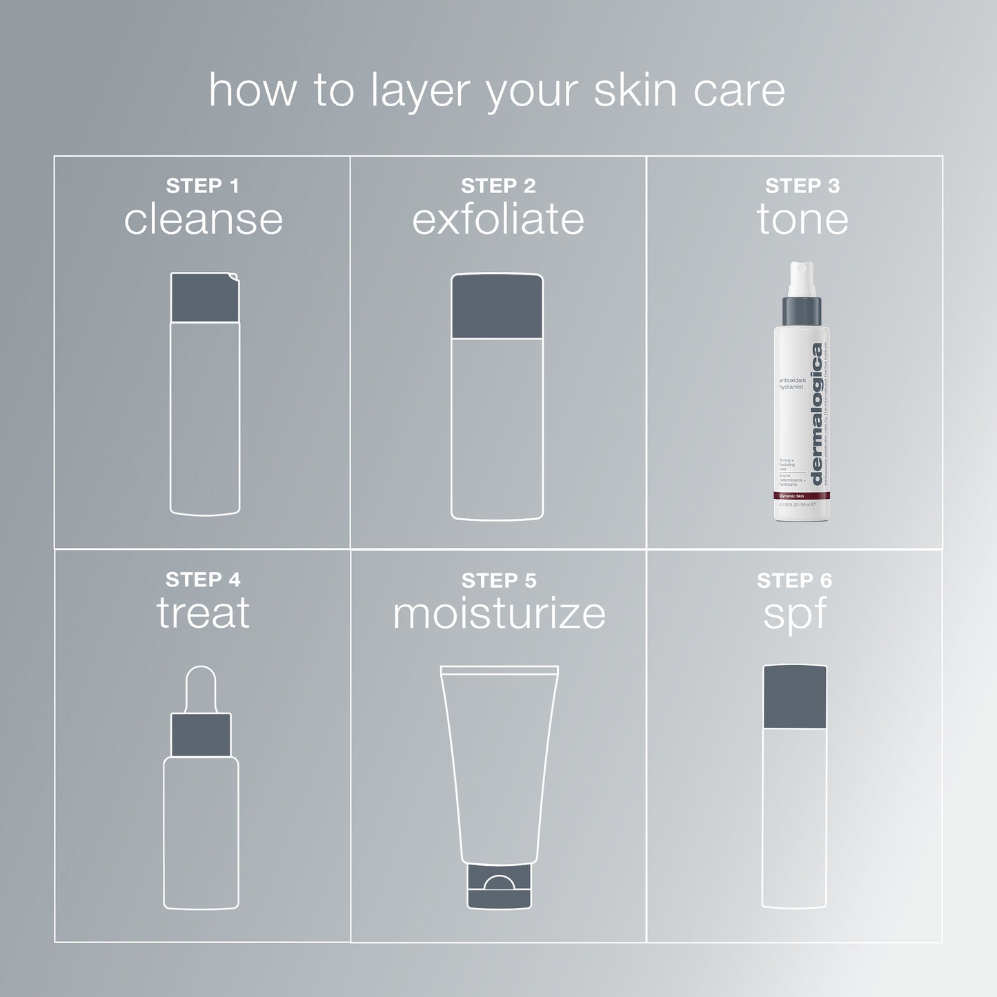 A skincare routine diagram with six steps: cleanse, exfoliate, apply Dermalogica antioxidant hydramist toner, treat to firm and hydrate, moisturize, and SPF. Each step is shown with a minimalist product container icon.