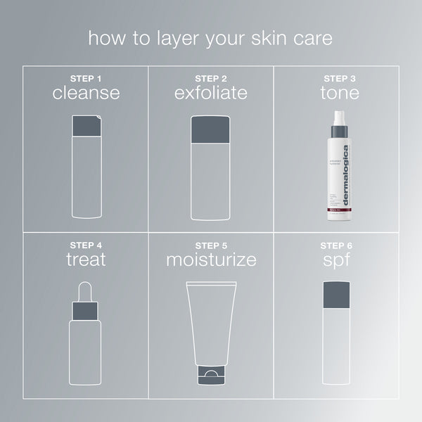 A skincare routine diagram with six steps: cleanse, exfoliate, apply Dermalogica antioxidant hydramist toner, treat to firm and hydrate, moisturize, and SPF. Each step is shown with a minimalist product container icon.