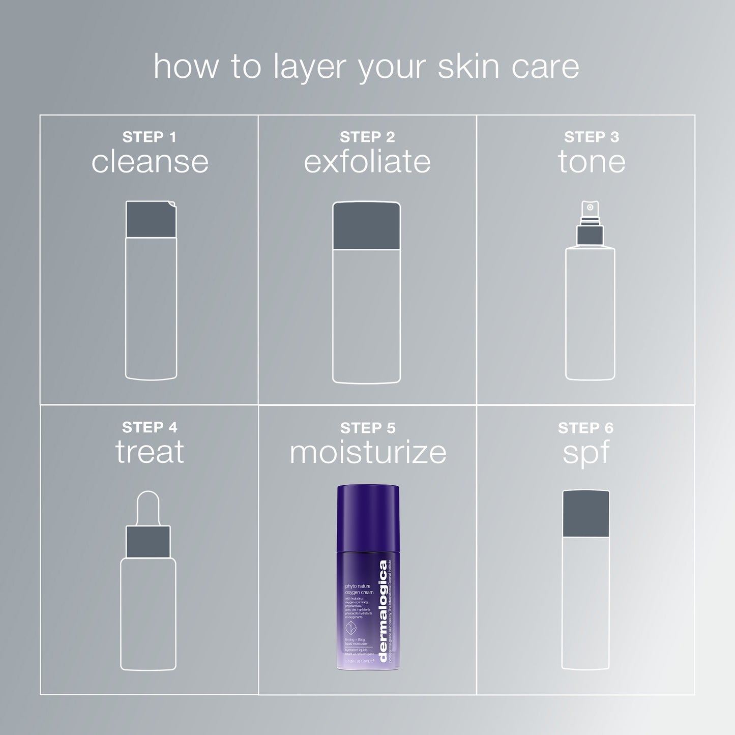 A skincare routine chart with six steps: cleanse, exfoliate, tone, treat, hydrate skin with Dermalogica phyto nature oxygen cream, and SPF. Each step features a simple product icon.
