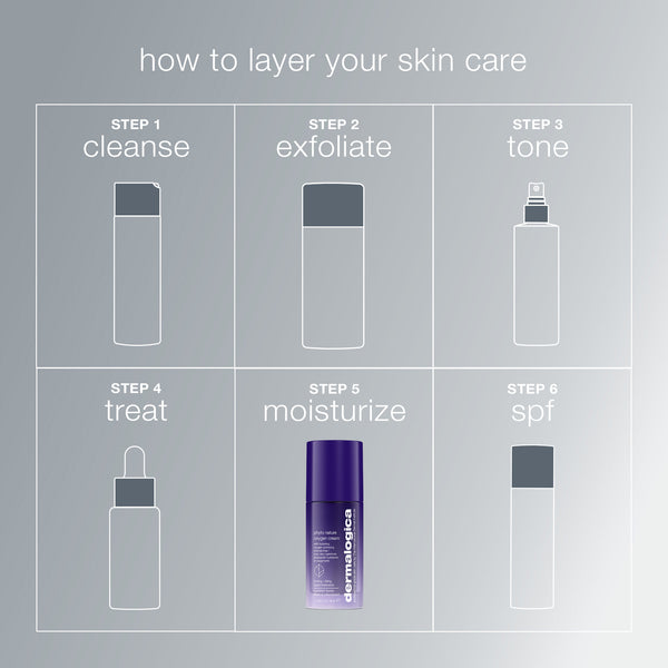A skincare routine chart with six steps: cleanse, exfoliate, tone, treat, hydrate skin with Dermalogica phyto nature oxygen cream, and SPF. Each step features a simple product icon.