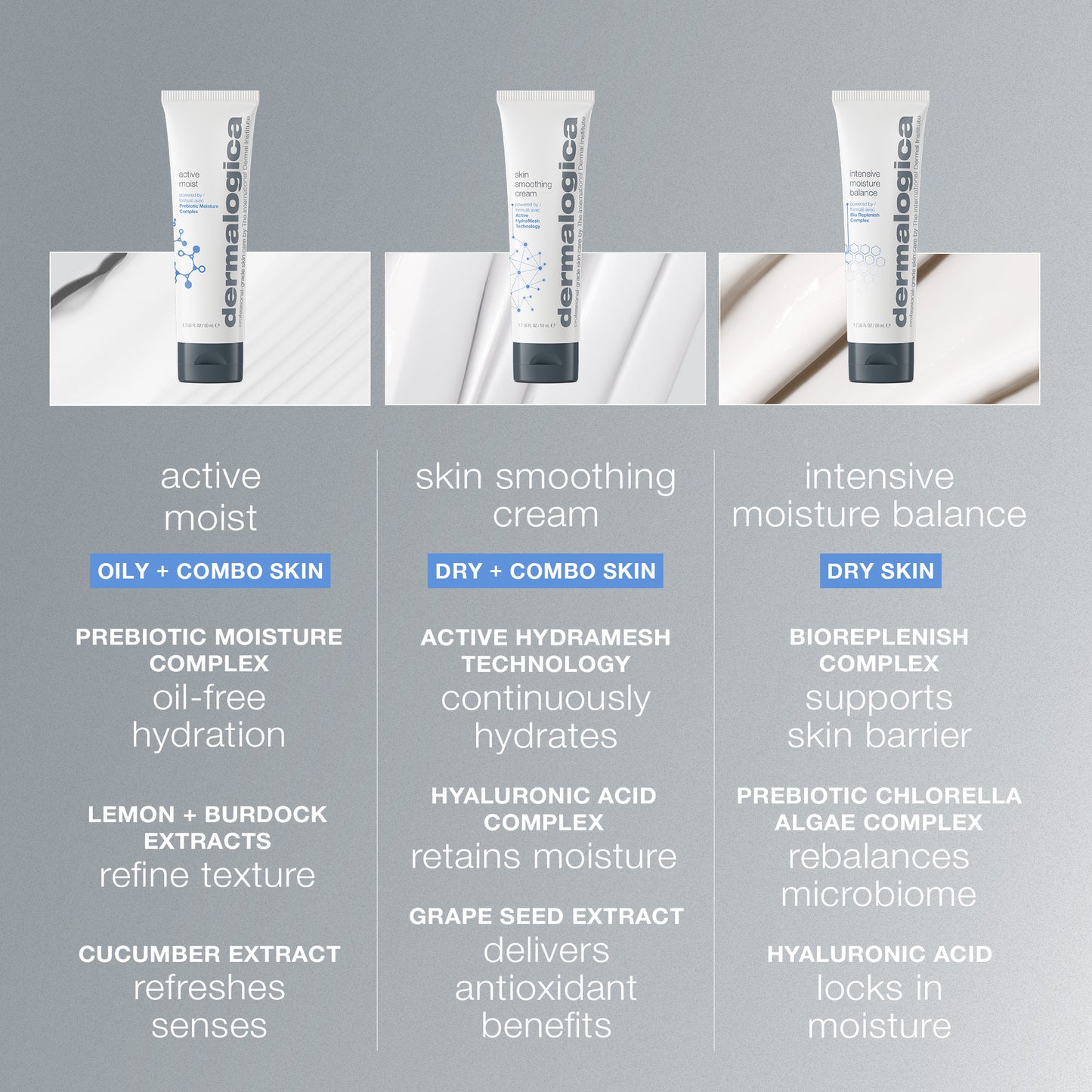 Three Dermalogica active moist tubes are shown above descriptions for oily/combo, dry/combo, and dry skin. Each highlights key ingredients such as plant extracts and the Prebiotic Moisture Complex to combat dehydration and balance moisture.