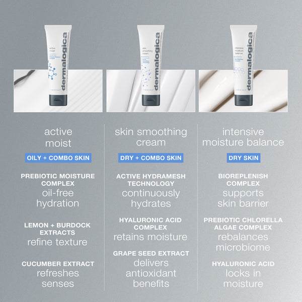 Three Dermalogica active moist tubes are shown above descriptions for oily/combo, dry/combo, and dry skin. Each highlights key ingredients such as plant extracts and the Prebiotic Moisture Complex to combat dehydration and balance moisture.