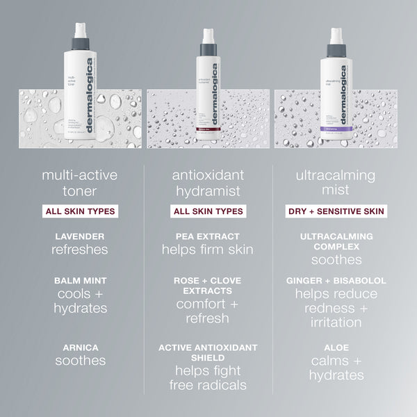 Three Dermalogica facial mists, including antioxidant hydramist to firm and hydrate skin, multi-active toner, and ultracalming mist, are shown above their benefits and key ingredients, set against a water droplet background.