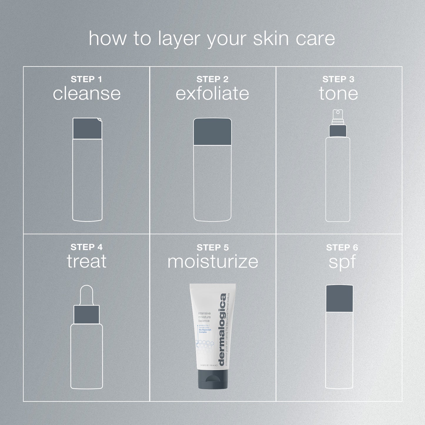 Grid displaying a six-step skincare routine: Cleanse, exfoliate, tone, treat, moisturize (featuring Dermalogica intensive moisture balance with hyaluronic acid), and SPF—each step shown with a simple product illustration.