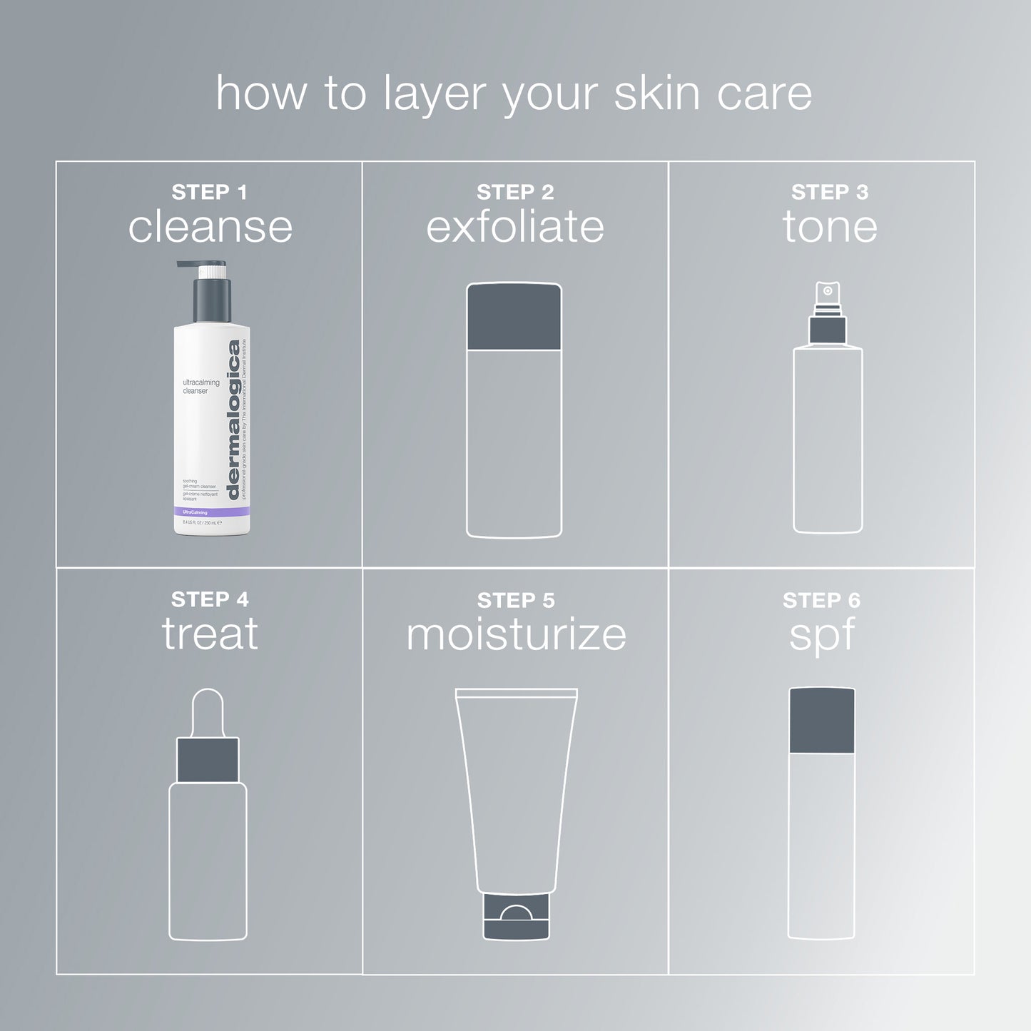 Infographic titled "How to Layer Your Skin Care" shows six steps with product images: Step 1 uses Dermalogica ultracalming cleanser, followed by exfoliate, tone, treat, moisturize, and SPF—each step labeled with product outline and number.