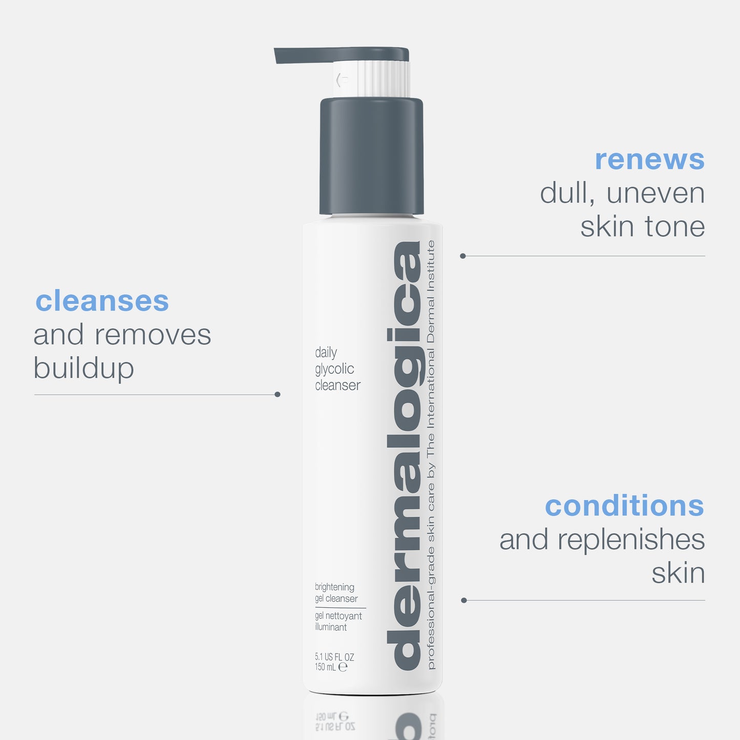 A Dermalogica daily glycolic cleanser bottle with text highlighting its benefits: cleanses away buildup, renews dull uneven skin tone, and conditions skin. The white bottle features a gray pump.