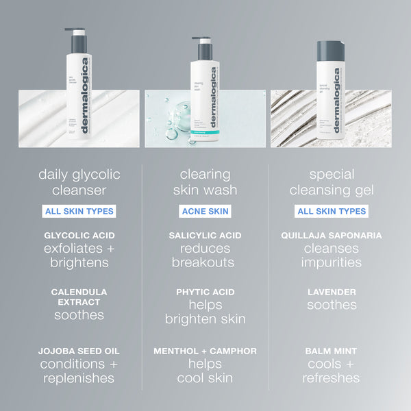 Three Dermalogica face cleansers are shown: Daily Glycolic Cleanser to brighten and renew dull skin, Clearing Skin Wash for acne-prone skin, and Special Cleansing Gel—a conditioning cleanser for all skin types with key ingredients listed.