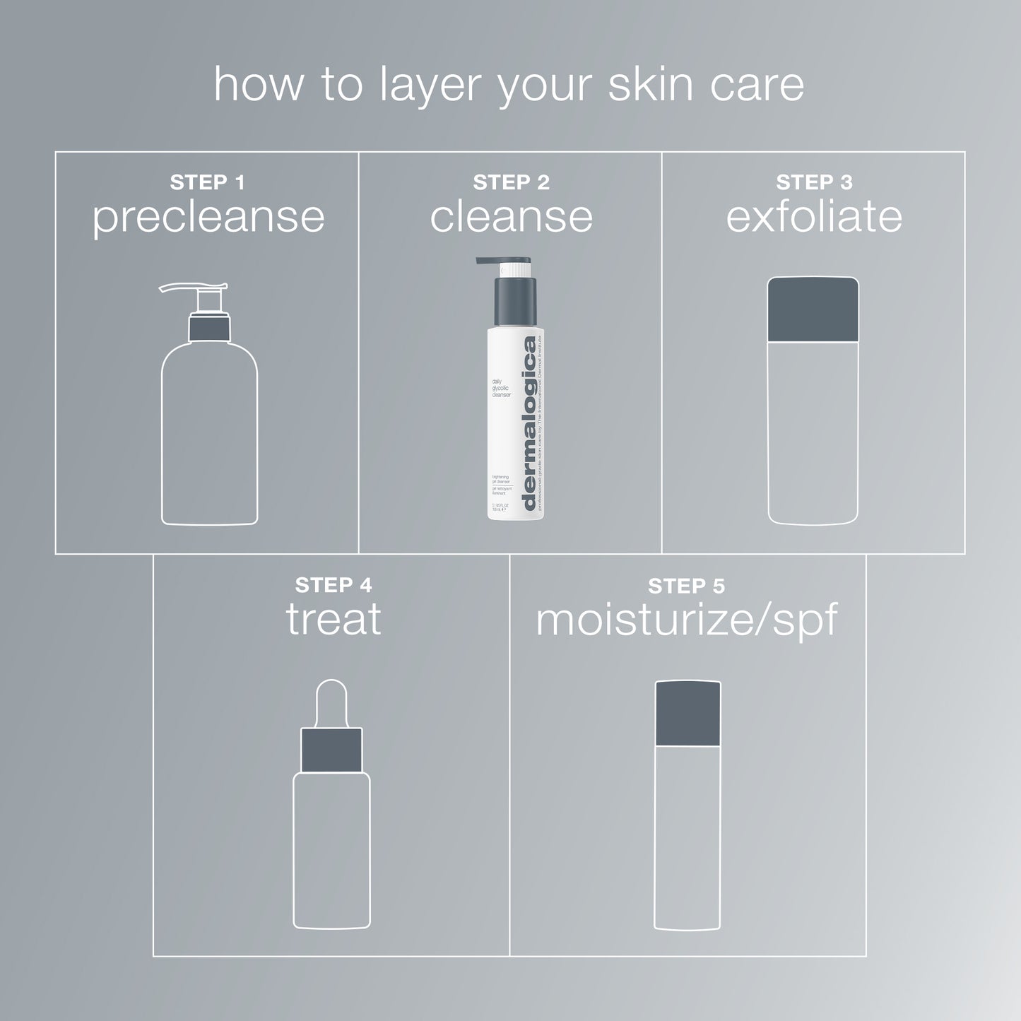 Infographic titled "How to Layer Your Skin Care" shows five steps: precleanse, cleanse (with Dermalogica daily glycolic cleanser), exfoliate, treat (serum), and moisturize/SPF—each step featuring products for renewed, radiant skin.