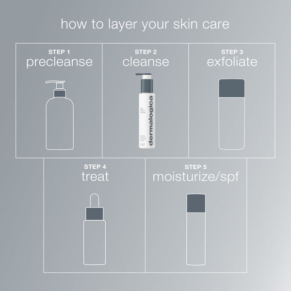 Infographic titled "How to Layer Your Skin Care" shows five steps: precleanse, cleanse (with Dermalogica daily glycolic cleanser), exfoliate, treat (serum), and moisturize/SPF—each step featuring products for renewed, radiant skin.