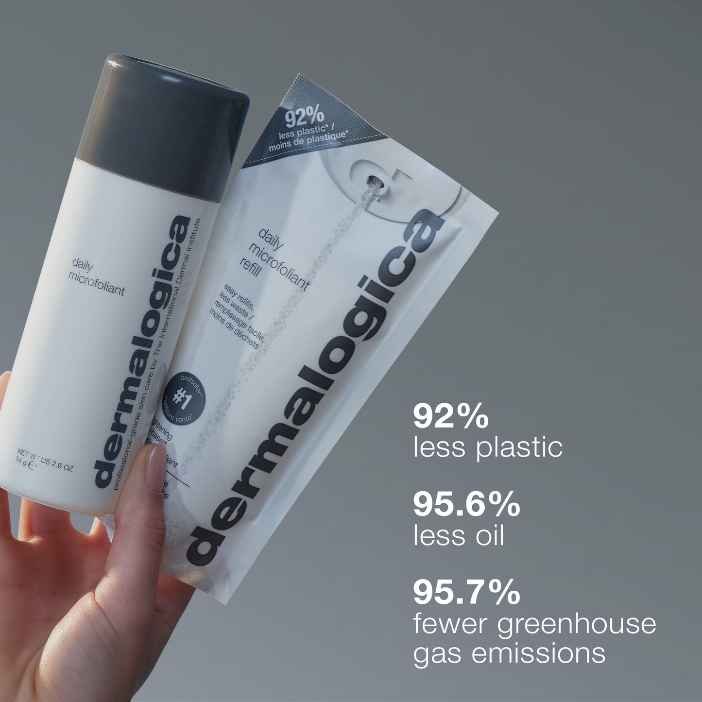 A hand holds two Dermalogica daily microfoliant powders—a bottle and a refill pouch. Text reads: 92% less plastic, 95.6% less oil, and 95.7% fewer greenhouse gas emissions.