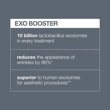 A chart titled "exo booster x microneedling" by Dermalogica shows it delivers 10B lactobacillus exosomes per treatment, reduces wrinkles by 86%, and provides superior skin rejuvenation over human exosomes for aesthetic procedures.