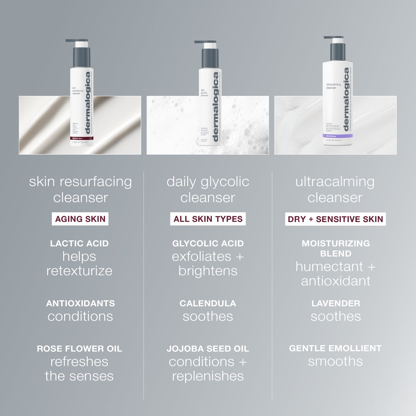 Three Dermalogica cleansers: skin resurfacing cleanser with lactic acid for ageing skin, Daily Glycolic Cleanser for all skin types, and Ultracalming Cleanser for dry/sensitive skin—each highlights key ingredients and benefits.