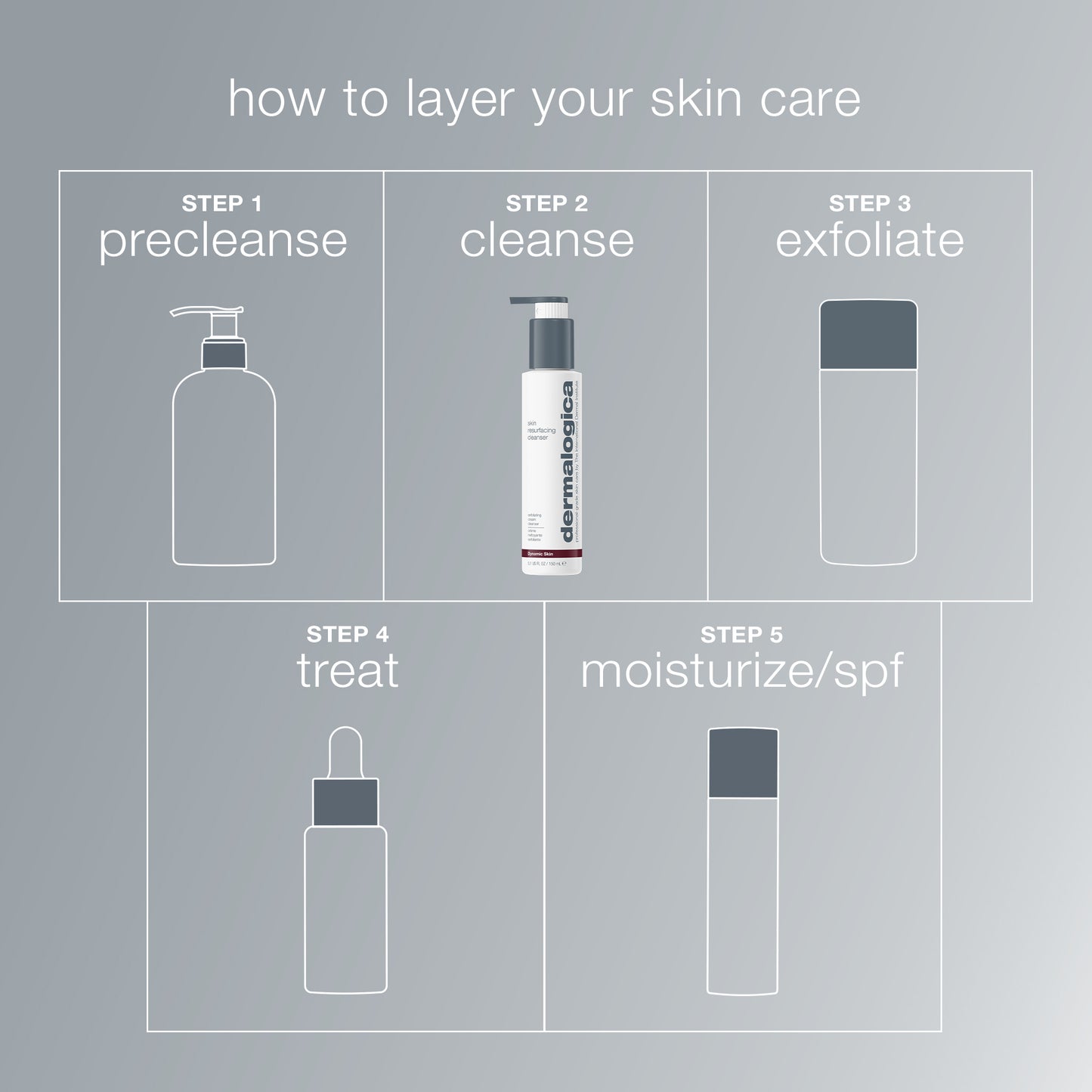 A grey chart titled "How to Layer Your Skin Care" shows five steps: STEP 1 precleanse, STEP 2 cleanse, STEP 3 exfoliate with Dermalogica skin resurfacing cleanser or lactic acid, STEP 4 treat, STEP 5 moisturize/SPF—ideal for aging skin.