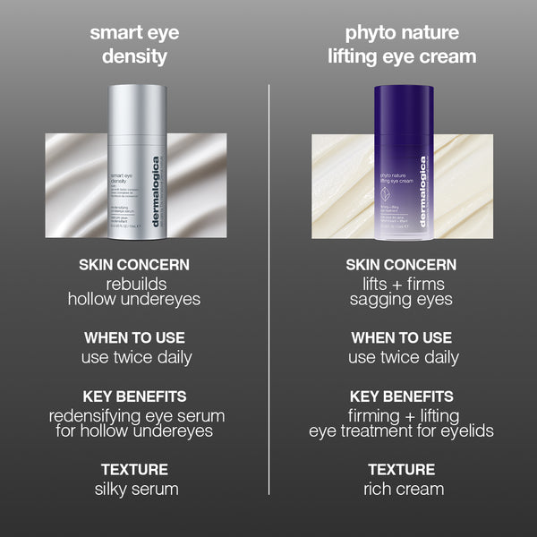 Two skincare products with descriptions on a gray background. Left: smart eye density undereye serum by Dermalogica South Africa, in a silver bottle—a silky eye serum formulated for hollow undereyes and to smooth fine lines and wrinkles. Right: Phyto Nature Lifting Eye Cream, in a purple bottle—a rich cream that targets sagging eyes and dark circles. Both products are from Dermalogica South Africa.