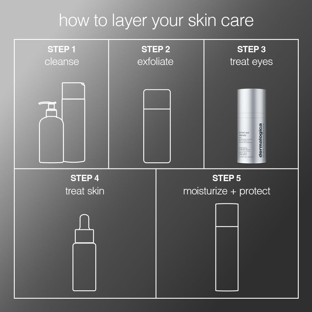 Infographic showing 5 skincare steps: cleanse, exfoliate, treat eyes with Dermalogica South Africa smart eye density undereye serum for dark circles and fine lines and wrinkles, treat skin, and moisturize plus protect—each step illustrated with a simple outline of a relevant product bottle.