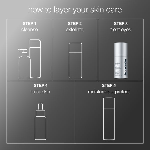 Infographic showing 5 skincare steps: cleanse, exfoliate, treat eyes with Dermalogica South Africa smart eye density undereye serum for dark circles and fine lines and wrinkles, treat skin, and moisturize plus protect—each step illustrated with a simple outline of a relevant product bottle.
